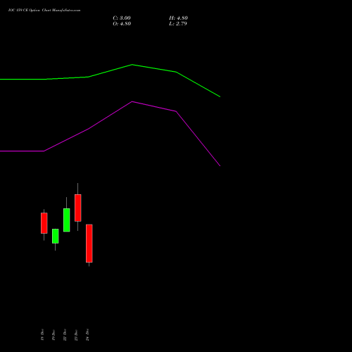 Live IOC 159 CE (CALL) 30 December 2025 options price chart analysis Indian Oil Corporation Limited 