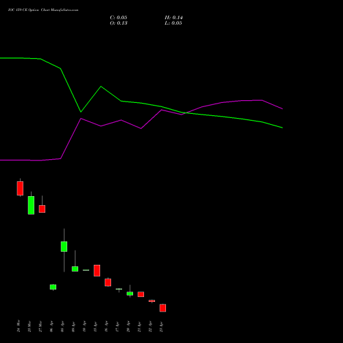 IOC 159 CE (CALL) 28 April 2026 options price chart analysis Indian Oil Corporation Limited 