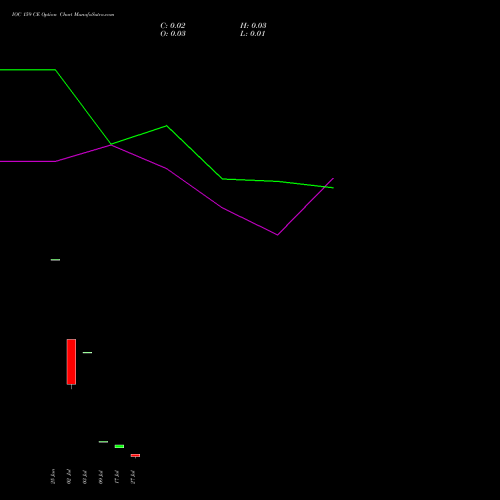 IOC 159 CE (CALL) 28 July 2026 options price chart analysis Indian Oil Corporation Limited 