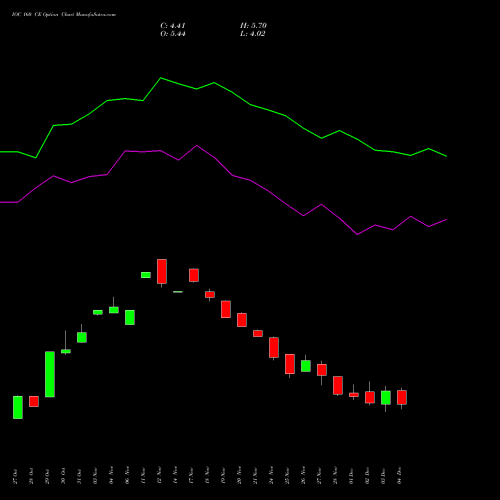 Live IOC 160 CE (CALL) 30 December 2025 options price chart analysis Indian Oil Corporation Limited 