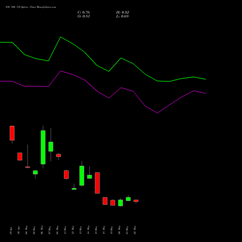 IOC 160 CE (CALL) 30 June 2026 options price chart analysis Indian Oil Corporation Limited 