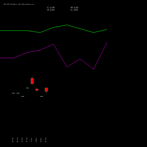 IOC 160 CE (CALL) 25 August 2026 options price chart analysis Indian Oil Corporation Limited 