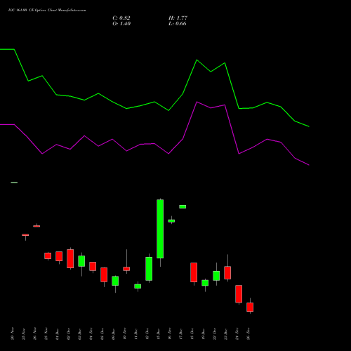 IOC 161.00 CE (CALL) 30 December 2025 options price chart analysis Indian Oil Corporation Limited 
