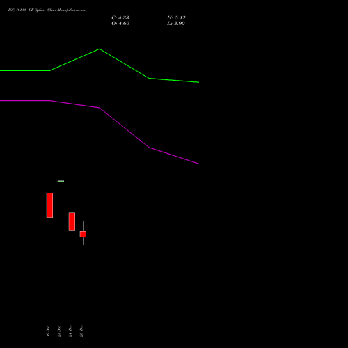IOC 161.00 CE (CALL) 27 January 2026 options price chart analysis Indian Oil Corporation Limited 