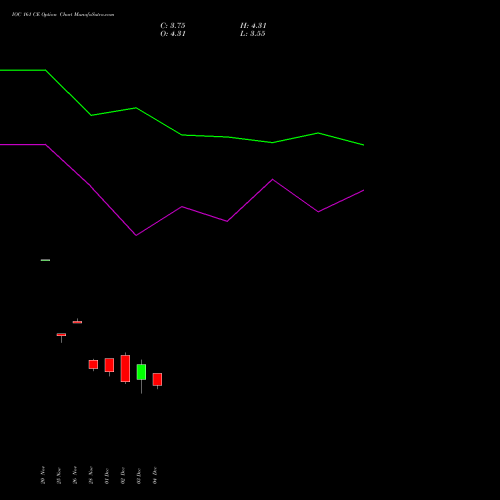 Live IOC 161 CE (CALL) 30 December 2025 options price chart analysis Indian Oil Corporation Limited 