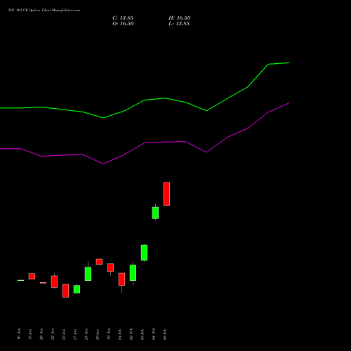 IOC 161 CE (CALL) 24 February 2026 options price chart analysis Indian Oil Corporation Limited 