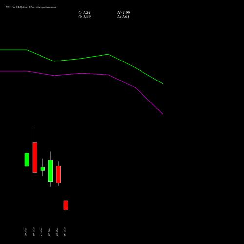 IOC 161 CE (CALL) 30 March 2026 options price chart analysis Indian Oil Corporation Limited 