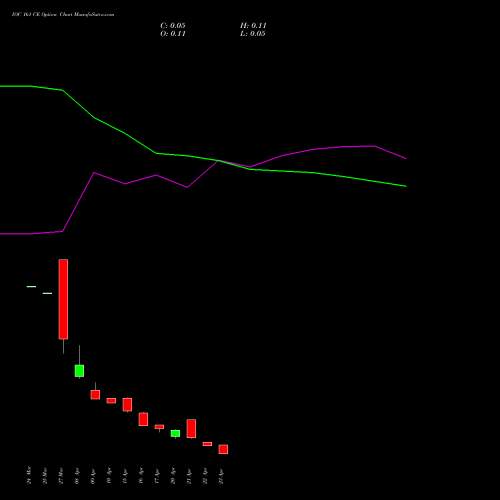 IOC 161 CE (CALL) 28 April 2026 options price chart analysis Indian Oil Corporation Limited 