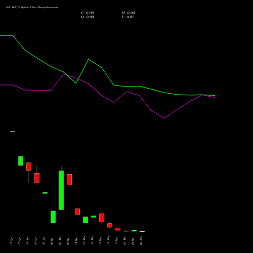 IOC 161 CE (CALL) 26 May 2026 options price chart analysis Indian Oil Corporation Limited 