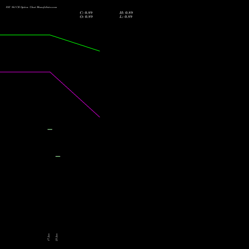 IOC 161 CE (CALL) 28 July 2026 options price chart analysis Indian Oil Corporation Limited 