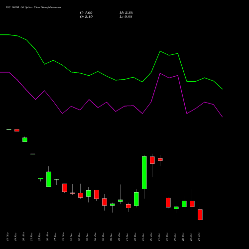 Live IOC 162.00 CE (CALL) 30 December 2025 options price chart analysis Indian Oil Corporation Limited 