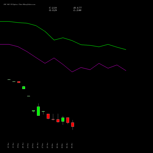 Live IOC 162 CE (CALL) 30 December 2025 options price chart analysis Indian Oil Corporation Limited 