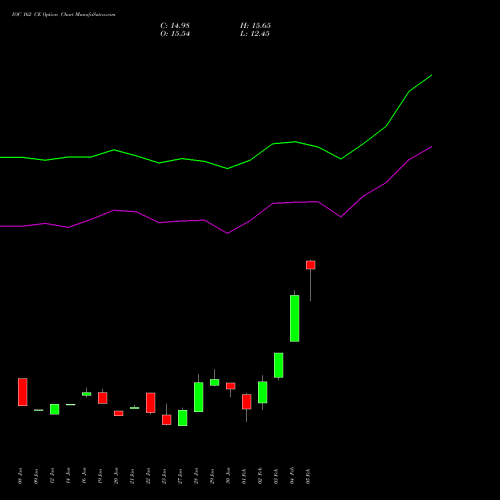 IOC 162 CE (CALL) 24 February 2026 options price chart analysis Indian Oil Corporation Limited 