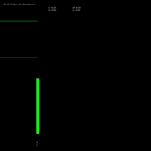 IOC 162 CE (CALL) 28 April 2026 options price chart analysis Indian Oil Corporation Limited 