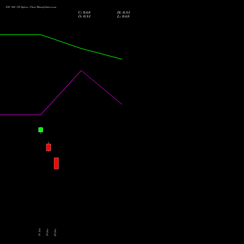 IOC 162 CE (CALL) 28 July 2026 options price chart analysis Indian Oil Corporation Limited 