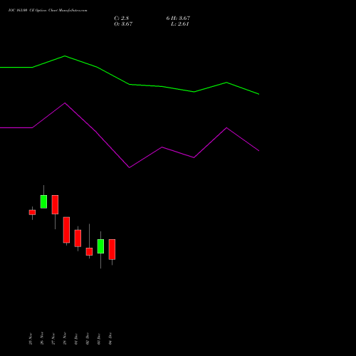 Live IOC 163.00 CE (CALL) 30 December 2025 options price chart analysis Indian Oil Corporation Limited 