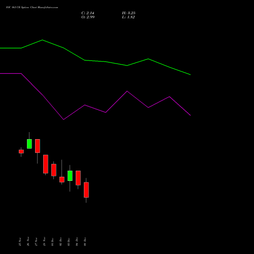 Live IOC 163 CE (CALL) 30 December 2025 options price chart analysis Indian Oil Corporation Limited 
