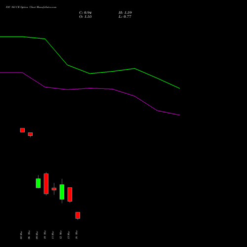 IOC 163 CE (CALL) 30 March 2026 options price chart analysis Indian Oil Corporation Limited 