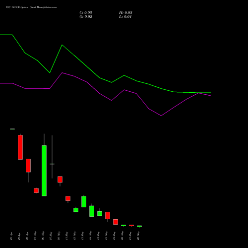 IOC 163 CE (CALL) 26 May 2026 options price chart analysis Indian Oil Corporation Limited 