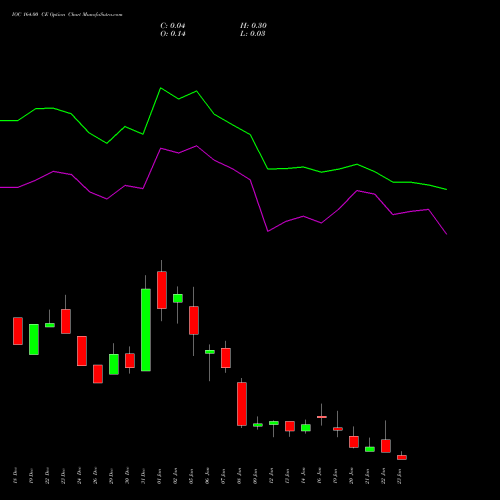 IOC 164.00 CE (CALL) 27 January 2026 options price chart analysis Indian Oil Corporation Limited 