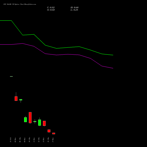 IOC 164.00 CE (CALL) 30 March 2026 options price chart analysis Indian Oil Corporation Limited 