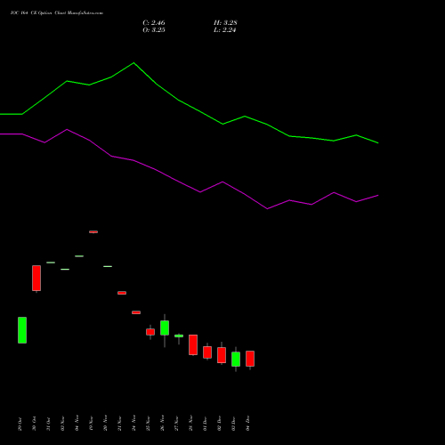 Live IOC 164 CE (CALL) 30 December 2025 options price chart analysis Indian Oil Corporation Limited 