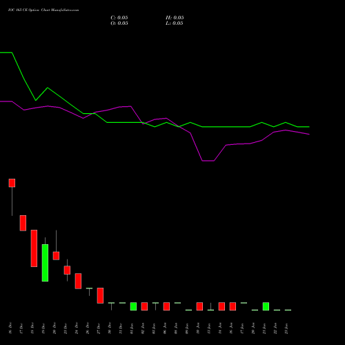 IOC 165 CE CALL indicators chart analysis Indian Oil Corporation Limited options price chart strike 165 CALL