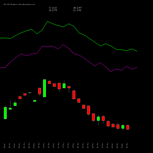 Live IOC 165 CE (CALL) 30 December 2025 options price chart analysis Indian Oil Corporation Limited 