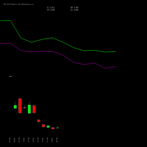 IOC 165 CE (CALL) 28 April 2026 options price chart analysis Indian Oil Corporation Limited 