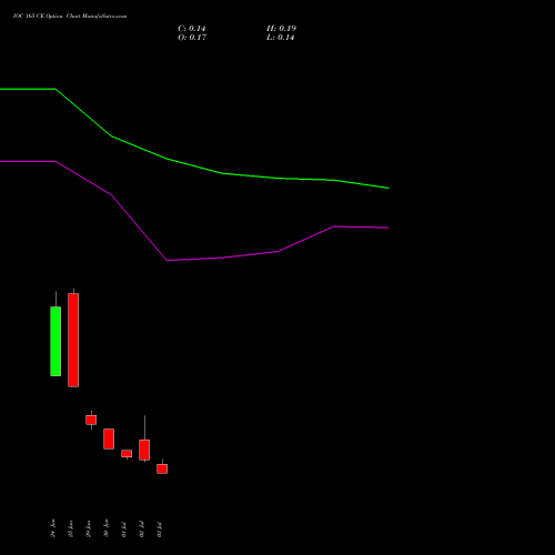 IOC 165 CE (CALL) 28 July 2026 options price chart analysis Indian Oil Corporation Limited 