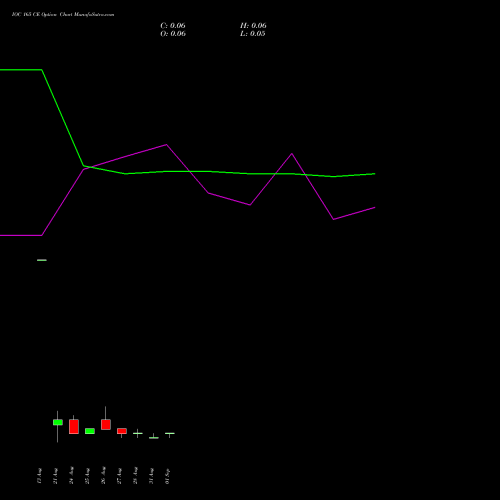 IOC 165 CE (CALL) 29 September 2026 options price chart analysis Indian Oil Corporation Limited 