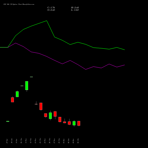 Live IOC 166 CE (CALL) 30 December 2025 options price chart analysis Indian Oil Corporation Limited 