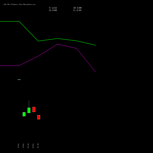 Live IOC 166 CE (CALL) 27 January 2026 options price chart analysis Indian Oil Corporation Limited 