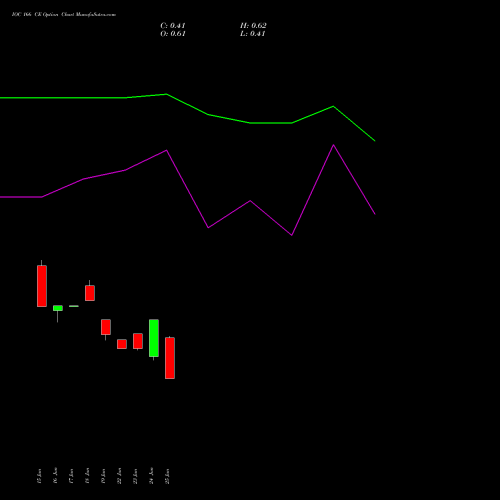IOC 166 CE (CALL) 28 July 2026 options price chart analysis Indian Oil Corporation Limited 