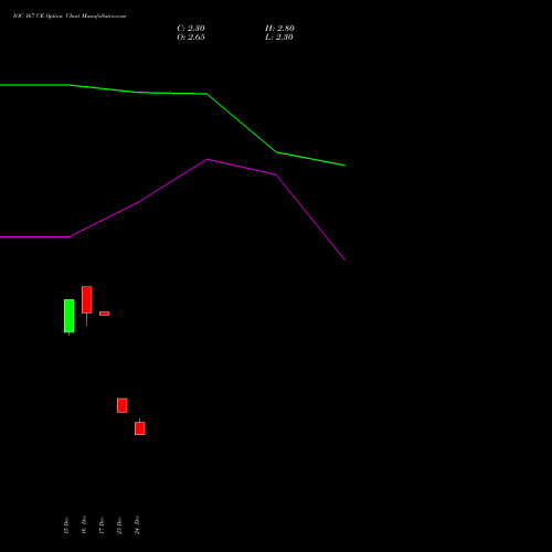 Live IOC 167 CE (CALL) 27 January 2026 options price chart analysis Indian Oil Corporation Limited 