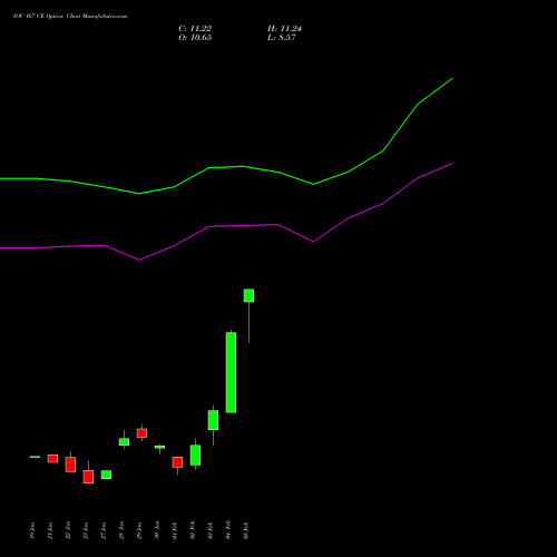 IOC 167 CE (CALL) 24 February 2026 options price chart analysis Indian Oil Corporation Limited 