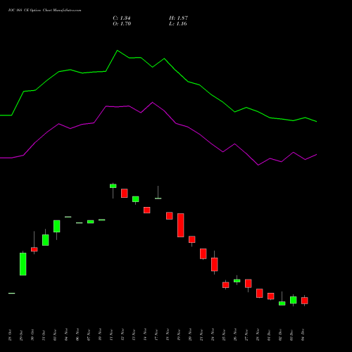 Live IOC 168 CE (CALL) 30 December 2025 options price chart analysis Indian Oil Corporation Limited 