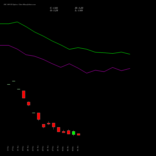 Live IOC 169 CE (CALL) 30 December 2025 options price chart analysis Indian Oil Corporation Limited 