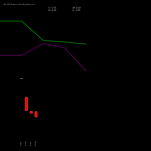 Live IOC 169 CE (CALL) 27 January 2026 options price chart analysis Indian Oil Corporation Limited 