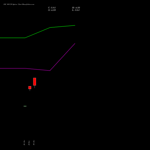 IOC 169 CE (CALL) 24 February 2026 options price chart analysis Indian Oil Corporation Limited 