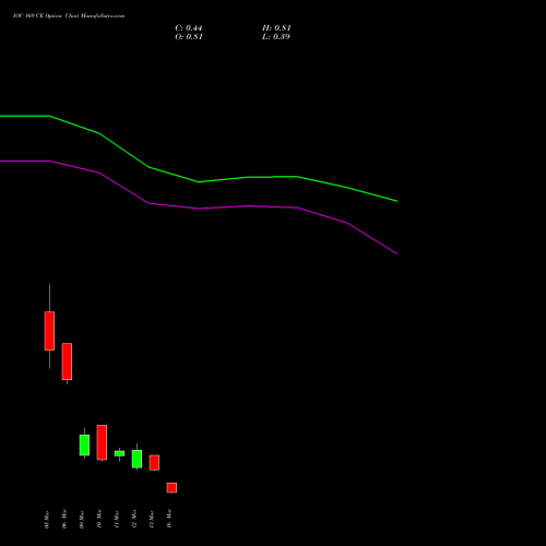 IOC 169 CE (CALL) 30 March 2026 options price chart analysis Indian Oil Corporation Limited 