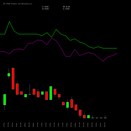 IOC 170.00 CE CALL indicators chart analysis Indian Oil Corporation Limited options price chart strike 170.00 CALL