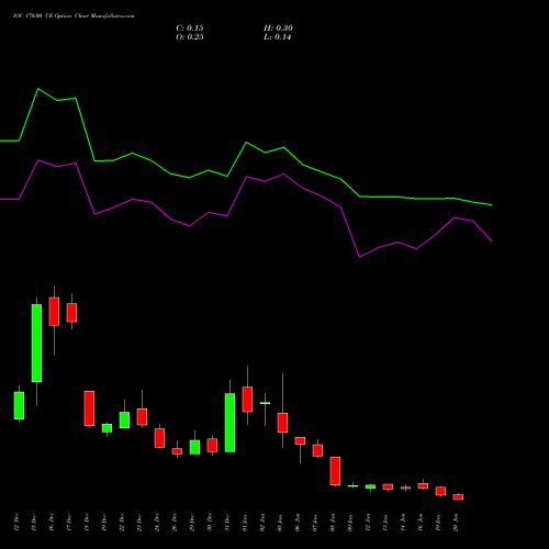 IOC 170.00 CE (CALL) 27 January 2026 options price chart analysis Indian Oil Corporation Limited 