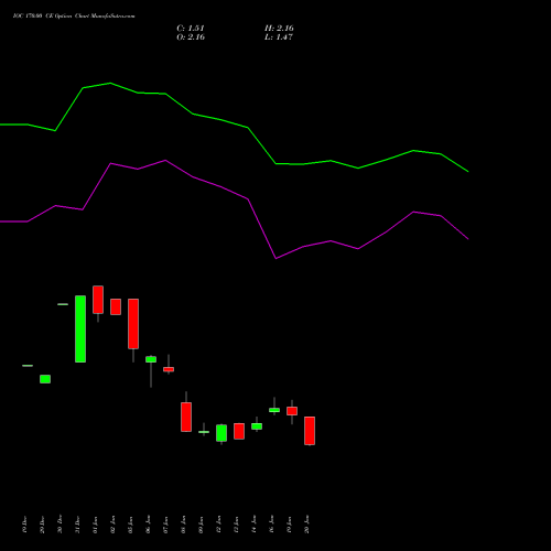 IOC 170.00 CE (CALL) 24 February 2026 options price chart analysis Indian Oil Corporation Limited 