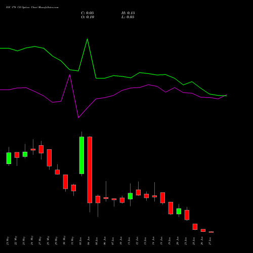 IOC 170 CE CALL indicators chart analysis Indian Oil Corporation Limited options price chart strike 170 CALL