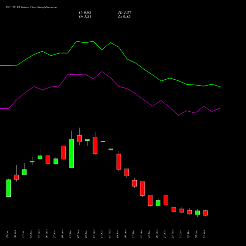 Live IOC 170 CE (CALL) 30 December 2025 options price chart analysis Indian Oil Corporation Limited 