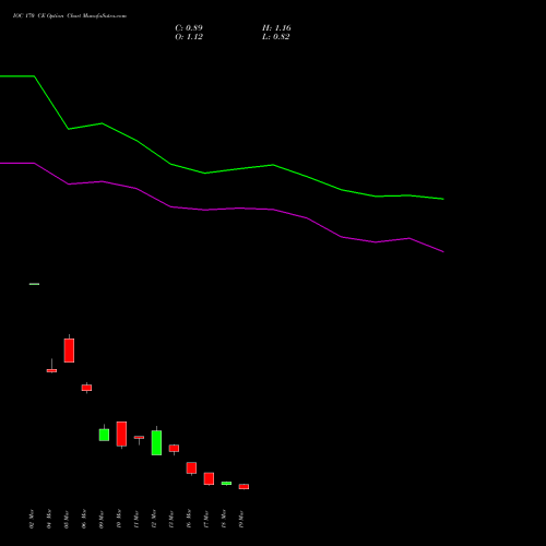 IOC 170 CE (CALL) 28 April 2026 options price chart analysis Indian Oil Corporation Limited 
