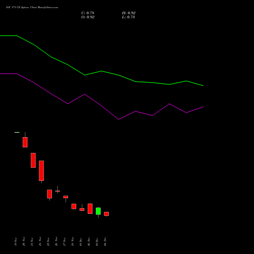 Live IOC 171 CE (CALL) 30 December 2025 options price chart analysis Indian Oil Corporation Limited 