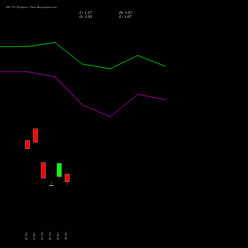 IOC 171 CE (CALL) 27 January 2026 options price chart analysis Indian Oil Corporation Limited 