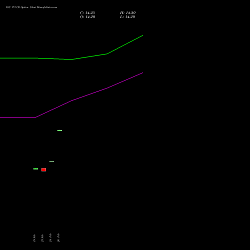 IOC 171 CE (CALL) 30 March 2026 options price chart analysis Indian Oil Corporation Limited 